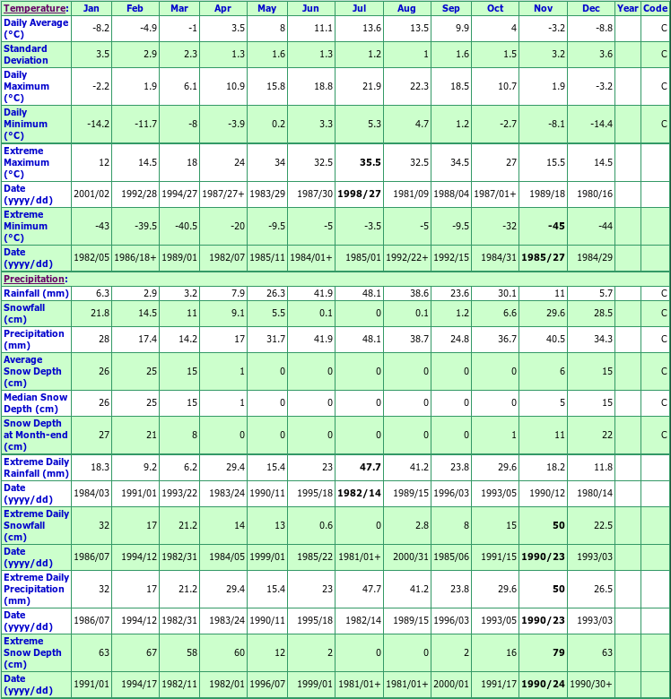 Lunch Lake Climate Data Chart